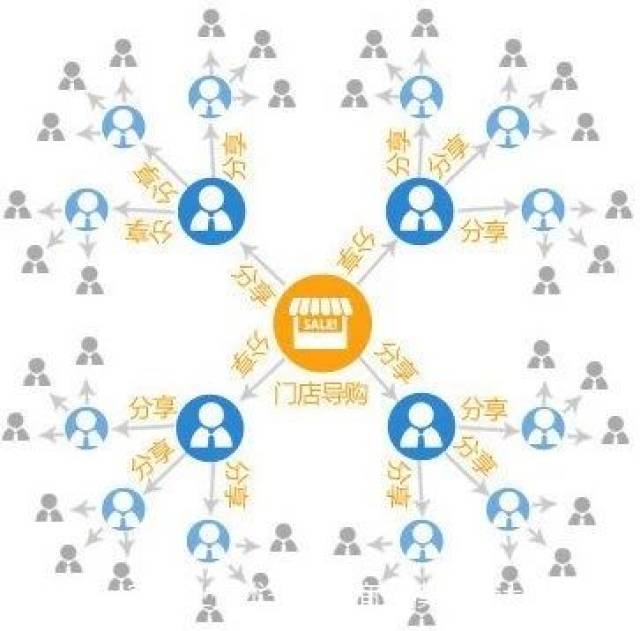 小程序开发之分销商城,分销功能如何实现?开发关键步骤解析 第1张 小程序开发之分销商城,分销功能如何实现?开发关键步骤解析 第1张