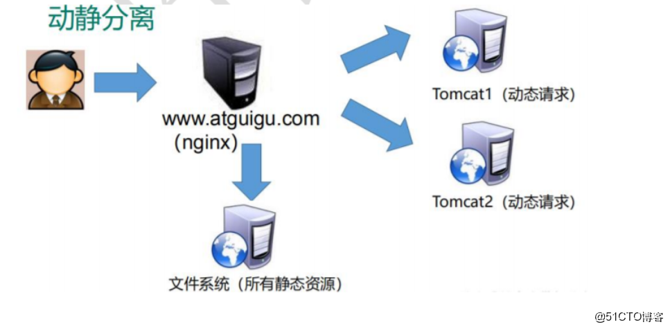 nginx怎么配置静态文件,nginx配置静态文件访问路径和缓存优化 第2张 nginx怎么配置静态文件,nginx配置静态文件访问路径和缓存优化 第2张