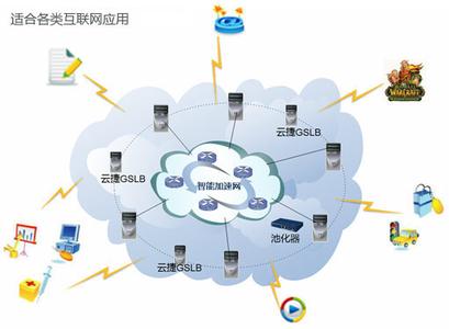 cdn加速与云网加速有何区别?它们在实现原理和效果上一样吗? 第2张 cdn加速与云网加速有何区别?它们在实现原理和效果上一样吗? 第2张