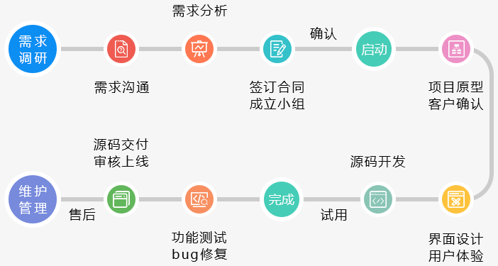 做网站开发怎么谈需求？与客户沟通需求的正确步骤是什么？ 第2张