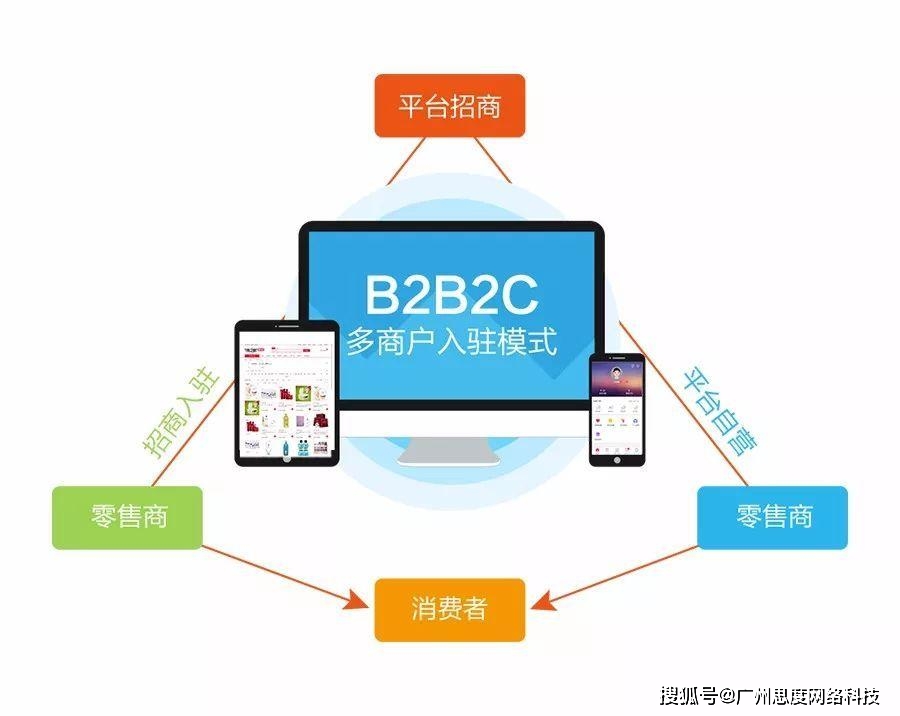 开发B2B商城需要哪些方案?技术选型、实施步骤及成本控制详解 第3张 开发B2B商城需要哪些方案?技术选型、实施步骤及成本控制详解 第3张