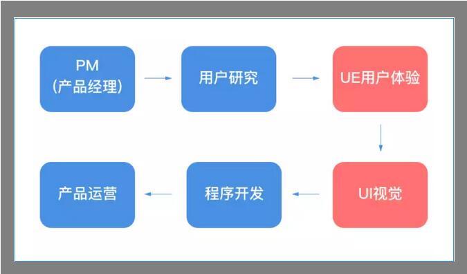 ui设计师和前端开发有什么区别?两者的职责与技能要求如何区分? 第1张 ui设计师和前端开发有什么区别?两者的职责与技能要求如何区分? 第1张