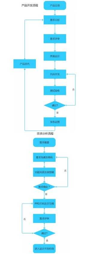 公司app开发流程图是什么?公司app开发流程需要哪些步骤 第3张 公司app开发流程图是什么?公司app开发流程需要哪些步骤 第3张