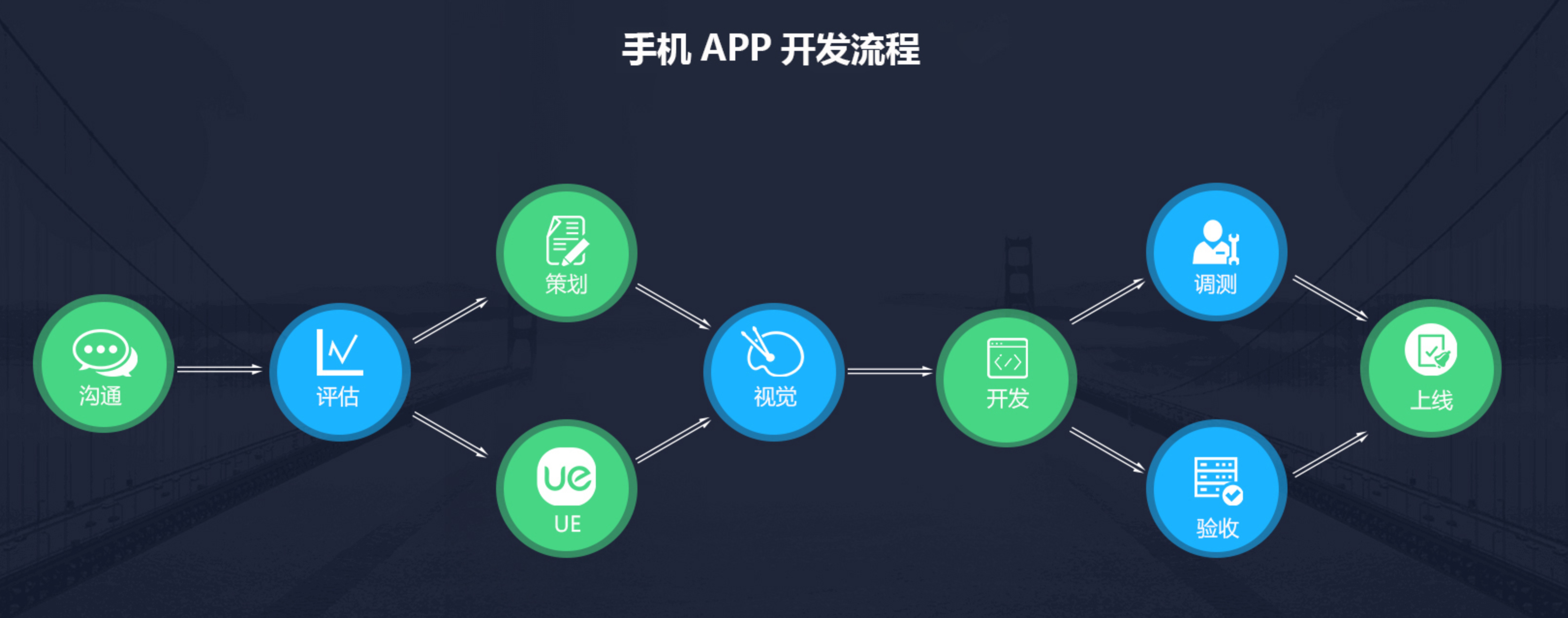 公司app开发流程图是什么?公司app开发流程需要哪些步骤 第2张 公司app开发流程图是什么?公司app开发流程需要哪些步骤 第2张