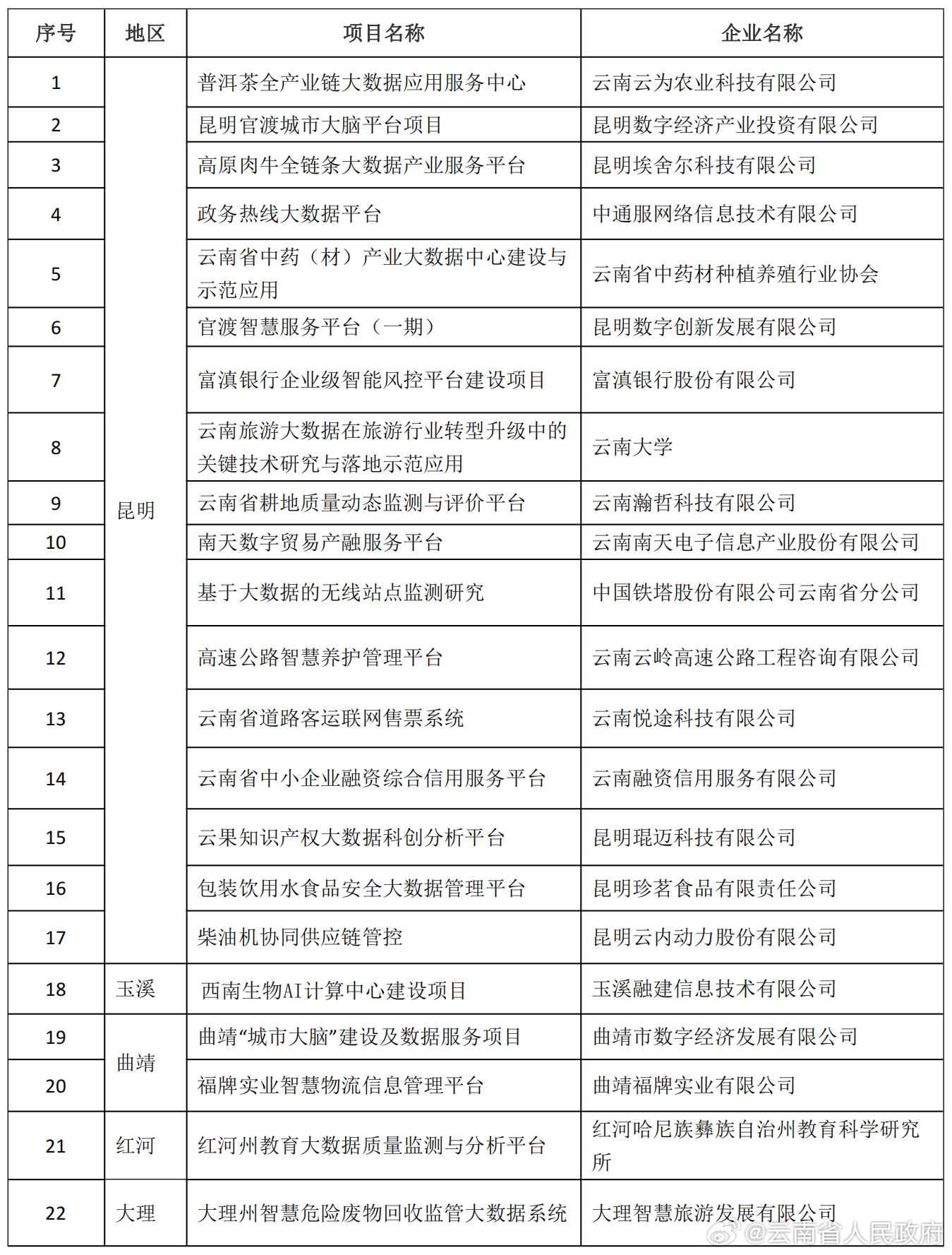 云南软件开发服务平台哪家好?云南软件开发公司推荐 第3张 云南软件开发服务平台哪家好?云南软件开发公司推荐 第3张