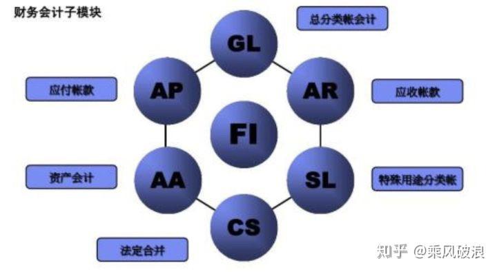 SAP财务配置怎么做?SAP财务配置教程 第1张 SAP财务配置怎么做?SAP财务配置教程 第1张