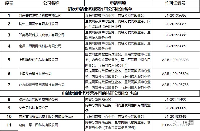 2019年第26批新获得cdn牌照的公司名单及背景揭秘? 第2张 2019年第26批新获得cdn牌照的公司名单及背景揭秘? 第2张