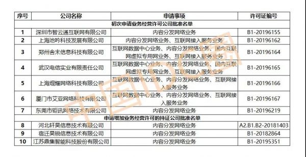 2019年第26批新获得cdn牌照的公司名单及背景揭秘? 第3张 2019年第26批新获得cdn牌照的公司名单及背景揭秘? 第3张