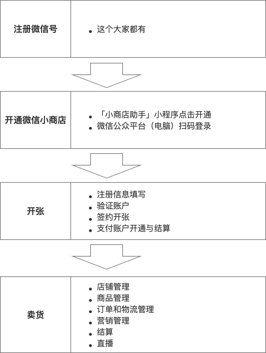 微信公众号微小店开发需要多少钱?流程复杂吗?效果如何? 第2张 微信公众号微小店开发需要多少钱?流程复杂吗?效果如何? 第2张