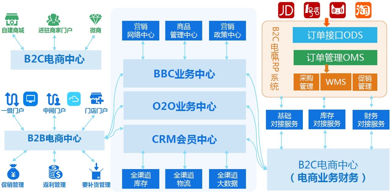 开发b2bb2c商城需要哪些核心产品功能与系统配置? 第2张 开发b2bb2c商城需要哪些核心产品功能与系统配置? 第2张