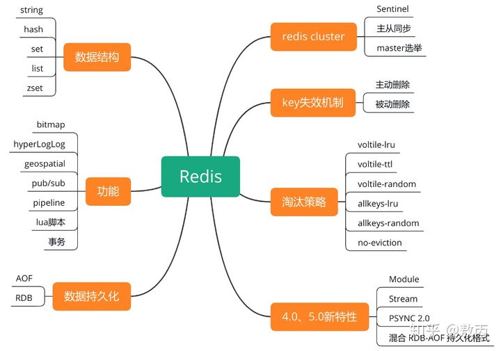 非关系型数据库Redis详解,它是如何超越传统数据库的? 第2张 非关系型数据库Redis详解,它是如何超越传统数据库的? 第2张