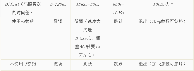 ntpd 的配置方法是什么,ntpd 配置教程 第3张 ntpd 的配置方法是什么,ntpd 配置教程 第3张