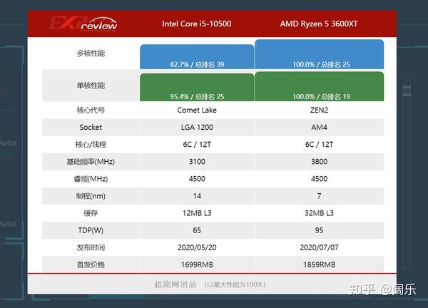 预算有限又想性能好?办公/游戏/设计不同需求下笔记本配置怎么选? 第2张 预算有限又想性能好?办公/游戏/设计不同需求下笔记本配置怎么选? 第2张