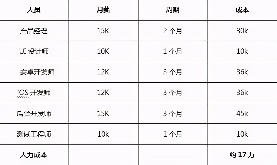 上海app商城开发成本几何?预算规划有哪些关键因素? 第3张 上海app商城开发成本几何?预算规划有哪些关键因素? 第3张