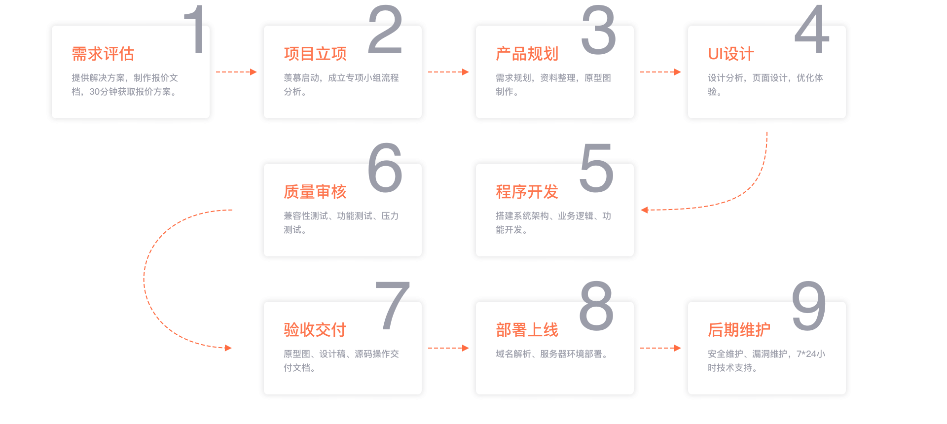 开发公众号需要多久?开发公众号需要多长时间,公众号开发周期多久 第2张 开发公众号需要多久?开发公众号需要多长时间,公众号开发周期多久 第2张
