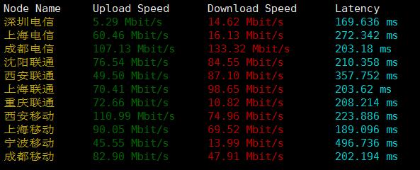 ToToTel河内VPS CTG GIA线路质量如何?河内VPS线路测评推荐 第2张 ToToTel河内VPS CTG GIA线路质量如何?河内VPS线路测评推荐 第2张