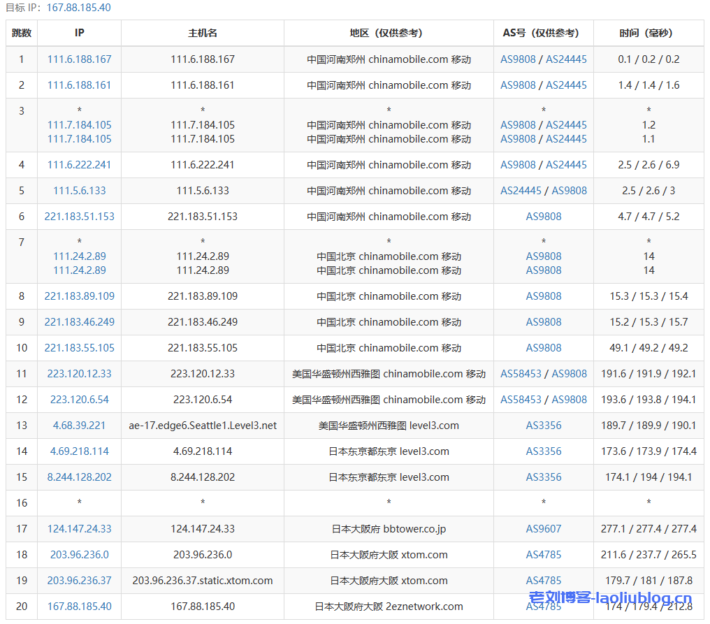 大阪AS9808线路深度测评:去程回程路由分析 第3张 大阪AS9808线路深度测评:去程回程路由分析 第3张