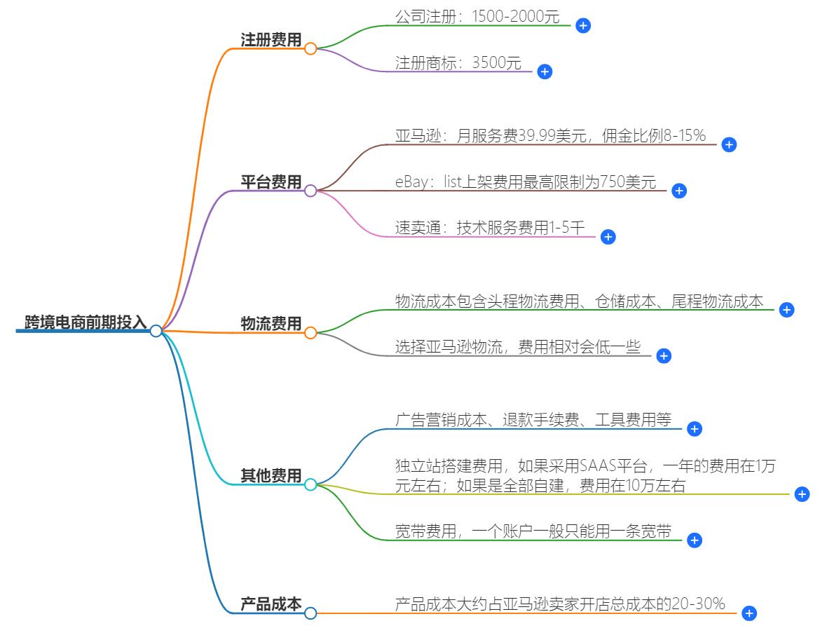 电商平台开发成本几何？影响因素及预算估算全解析？
