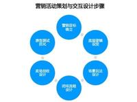 服务器运营有什么营销活动?服务器运营营销活动策划方案 第2张 服务器运营有什么营销活动?服务器运营营销活动策划方案 第2张