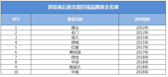 河南商丘开发公司哪家好?商丘本地开发商排名前十推荐 第2张 河南商丘开发公司哪家好?商丘本地开发商排名前十推荐 第2张