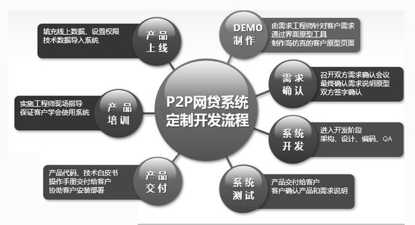 p2p开发的好 第2张 p2p开发的好 第2张