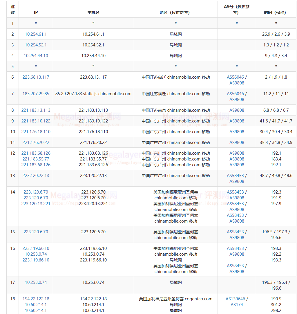 MegalayerAS9808阿姆斯特丹服务器怎么样,阿姆斯特丹服务器性能测评 第2张 MegalayerAS9808阿姆斯特丹服务器怎么样,阿姆斯特丹服务器性能测评 第2张