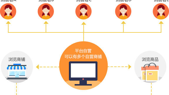 开发商城的必要流程有哪些?商城开发具体步骤详解 第2张 开发商城的必要流程有哪些?商城开发具体步骤详解 第2张