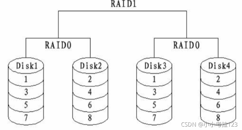服务器配置raid5是什么,raid5配置教程 第2张 服务器配置raid5是什么,raid5配置教程 第2张