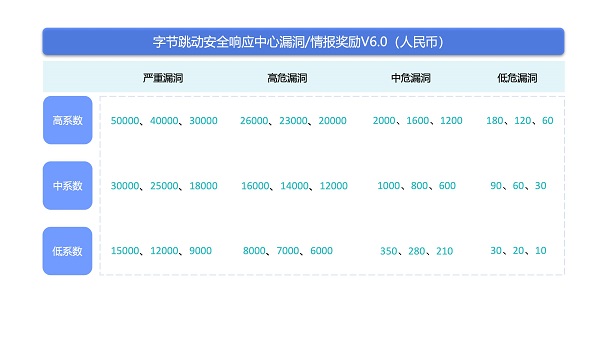 安全漏洞报价一般多少钱?影响漏洞价格的因素有哪些? 第2张 安全漏洞报价一般多少钱?影响漏洞价格的因素有哪些? 第2张