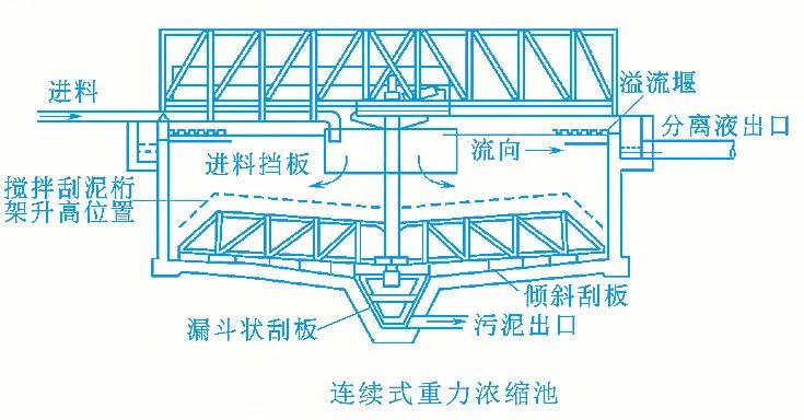 辐流式污泥浓缩池设计计算有哪些关键疑问点? 第1张 辐流式污泥浓缩池设计计算有哪些关键疑问点? 第1张