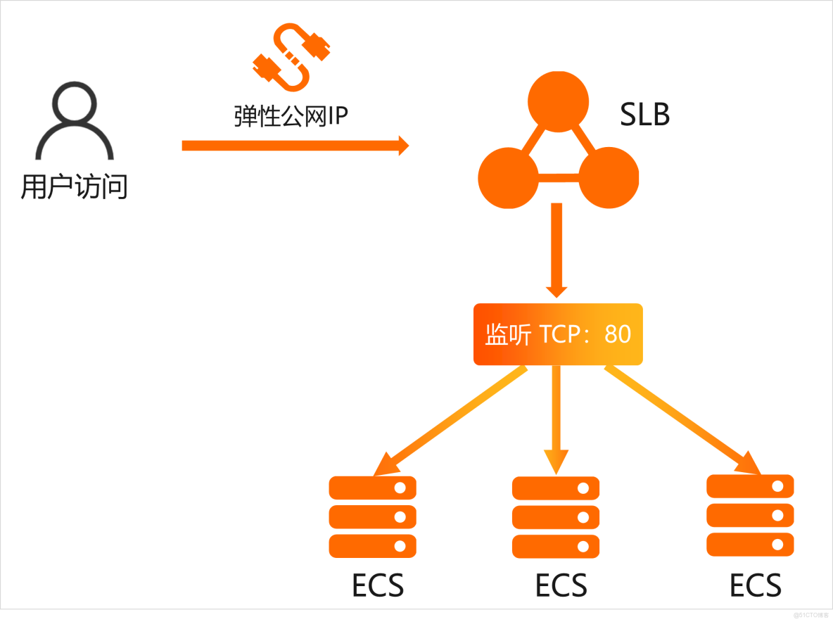 除了ECS,负载均衡还有哪些非ECS的解决方案? 第2张 除了ECS,负载均衡还有哪些非ECS的解决方案? 第2张