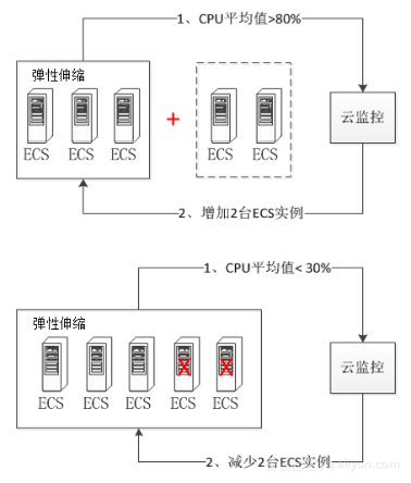 除了ECS,负载均衡还有哪些非ECS的解决方案? 第1张 除了ECS,负载均衡还有哪些非ECS的解决方案? 第1张