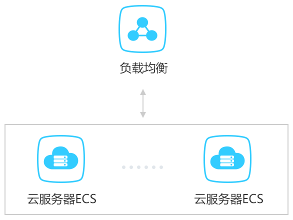 除了ECS,负载均衡还有哪些非ECS的解决方案? 第3张 除了ECS,负载均衡还有哪些非ECS的解决方案? 第3张