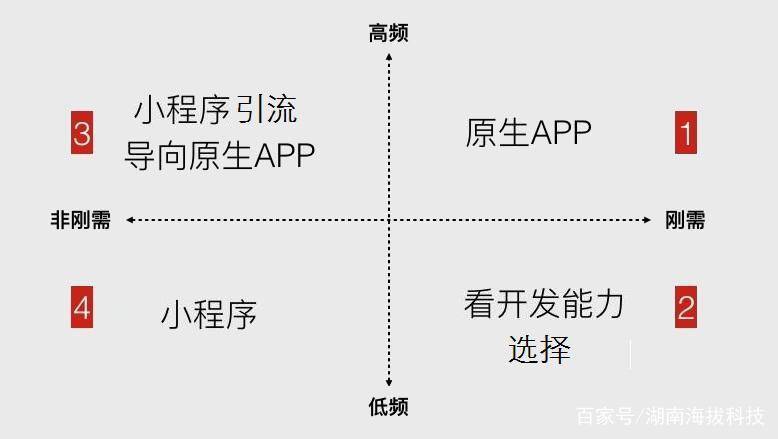 想开小程序开发公司,需要哪些核心能力与市场策略? 第2张 想开小程序开发公司,需要哪些核心能力与市场策略? 第2张