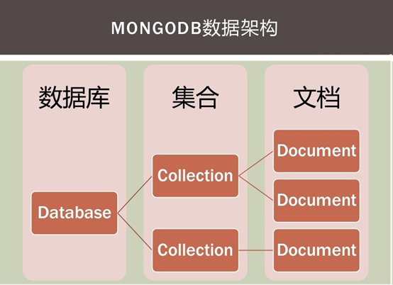 非关系型数据库MongoDB,为何如此受欢迎,其独特优势是什么? 第2张 非关系型数据库MongoDB,为何如此受欢迎,其独特优势是什么? 第2张