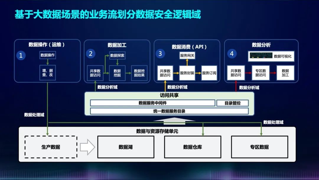 安全生态数据如何构建与保护? 第2张 安全生态数据如何构建与保护? 第2张