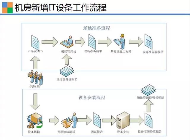 服务器机房管理流程