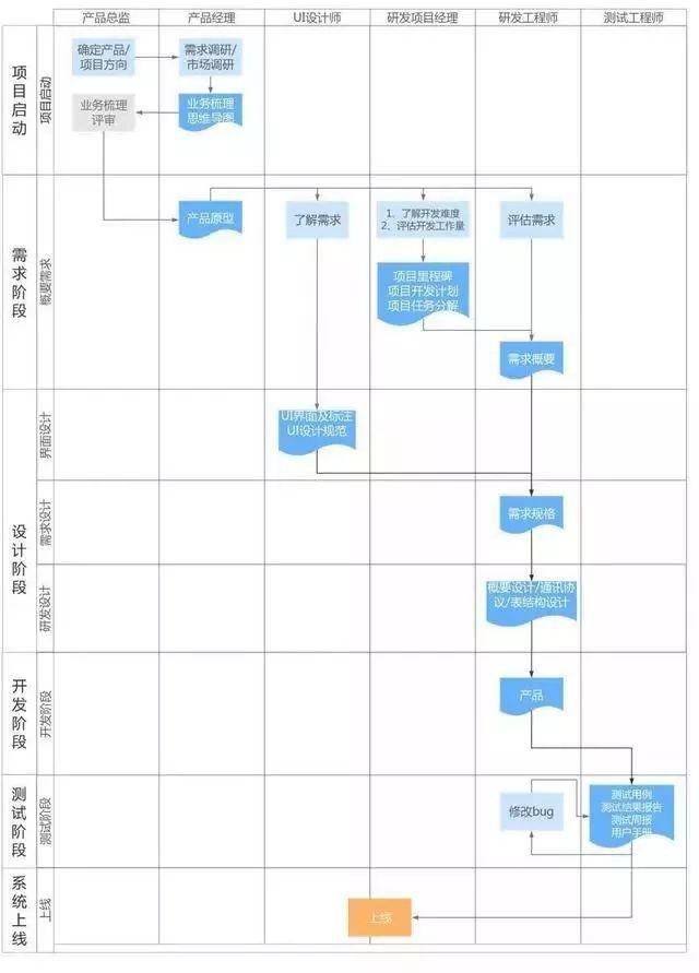 先有设计还是先有开发?软件开发流程中设计与开发谁先谁后 第1张 先有设计还是先有开发?软件开发流程中设计与开发谁先谁后 第1张