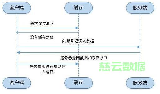 服务器配置缓存,如何配置服务器缓存提升网站速度 第1张 服务器配置缓存,如何配置服务器缓存提升网站速度 第1张
