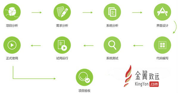 软件定制开发服务流程是什么?软件定制开发流程详解 第2张 软件定制开发服务流程是什么?软件定制开发流程详解 第2张