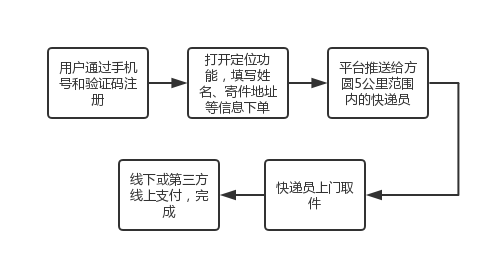 抢单功能如何开发?抢单系统开发流程与核心功能实现详解 第1张 抢单功能如何开发?抢单系统开发流程与核心功能实现详解 第1张