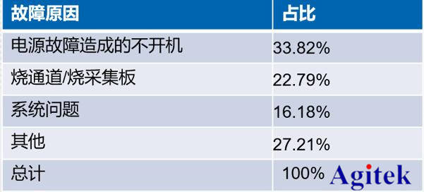 辅助数据常见故障,哪些问题困扰着数据使用者? 第2张 辅助数据常见故障,哪些问题困扰着数据使用者? 第2张