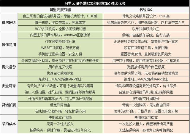 阿里云 ecs 配置怎么选?ecs 服务器配置参数详解 第1张 阿里云 ecs 配置怎么选?ecs 服务器配置参数详解 第1张