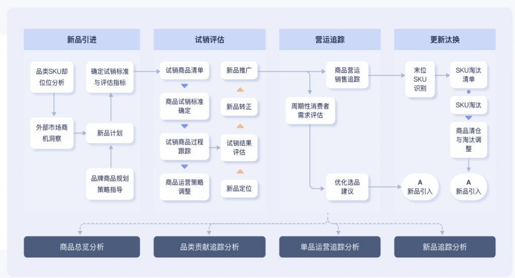 电商公司产品开发怎么做?产品开发流程与选品策略全解析 第3张 电商公司产品开发怎么做?产品开发流程与选品策略全解析 第3张