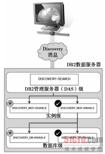 db2配置助手怎么用,db2配置