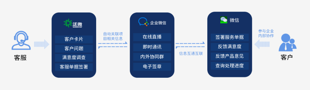 企业微信服务号开发怎么做?企业微信服务号开发流程详解 第2张 企业微信服务号开发怎么做?企业微信服务号开发流程详解 第2张