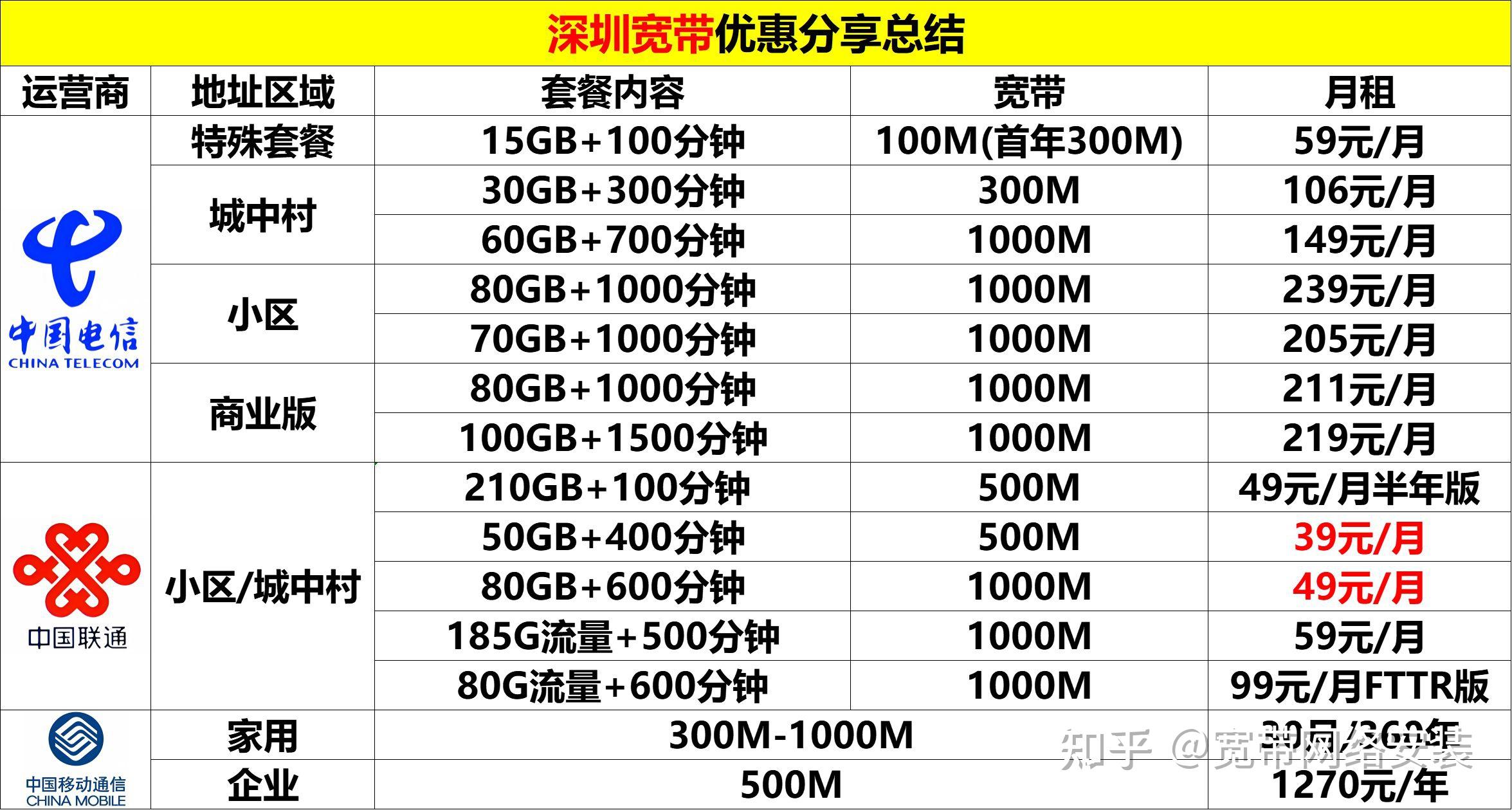 深圳下沙宽带怎么装?深圳下沙宽带办理价格及运营商推荐 第3张 深圳下沙宽带怎么装?深圳下沙宽带办理价格及运营商推荐 第3张
