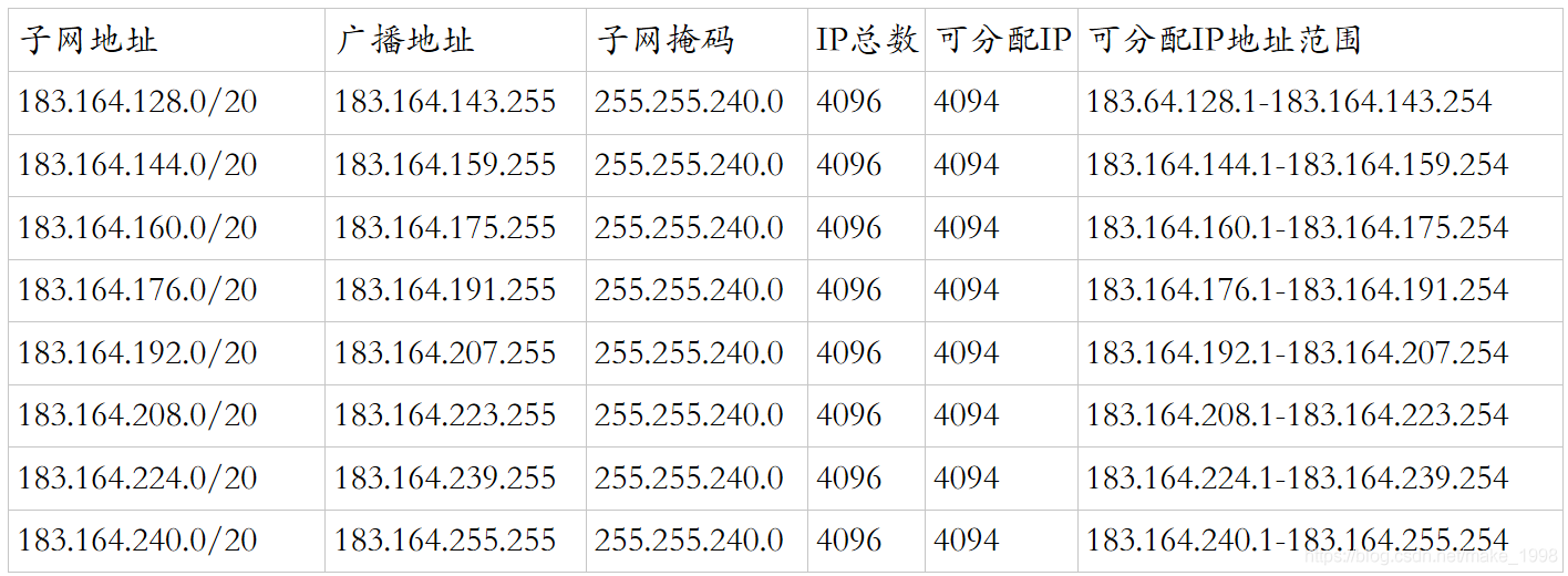 如何配置子网掩码?配置子网掩码方法 第2张 如何配置子网掩码?配置子网掩码方法 第2张