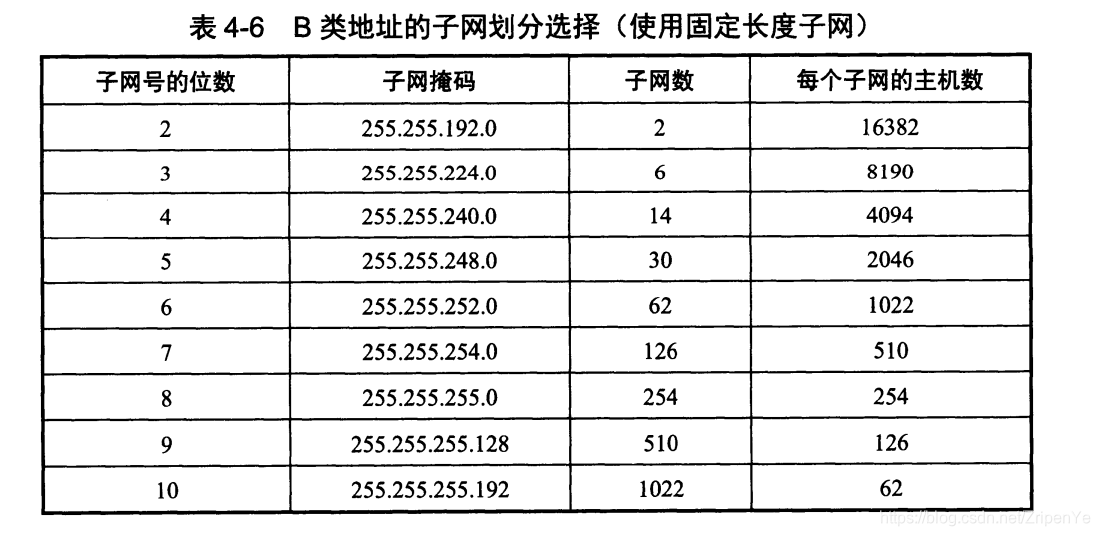 如何配置子网掩码?配置子网掩码方法 第3张 如何配置子网掩码?配置子网掩码方法 第3张