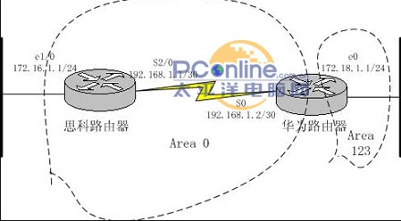 思科路由配置实例怎么做?思科路由器配置教程 第3张 思科路由配置实例怎么做?思科路由器配置教程 第3张